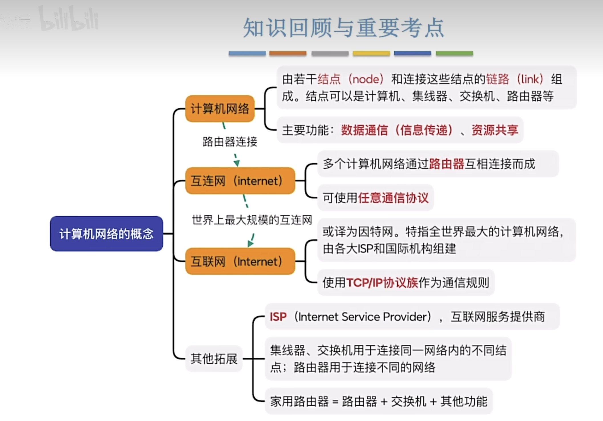 计算机网络第一章